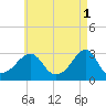 Cuttyhunk tide chart for Monday, May 1, 2023