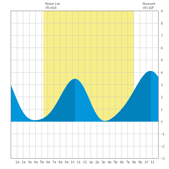 Cuttyhunk tide chart for Saturday, May 20, 2023
