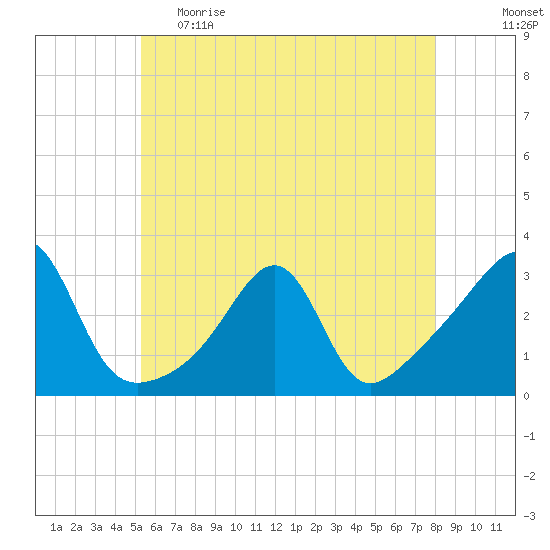 Cuttyhunk tide chart for Monday, May 22, 2023