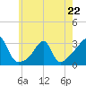 Cuttyhunk tide chart for Monday, May 22, 2023