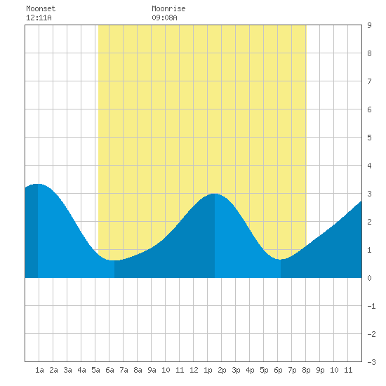 Cuttyhunk tide chart for Wednesday, May 24, 2023