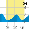 Cuttyhunk tide chart for Wednesday, May 24, 2023