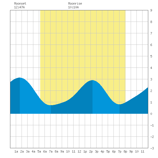 Cuttyhunk tide chart for Thursday, May 25, 2023