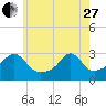 Cuttyhunk tide chart for Saturday, May 27, 2023