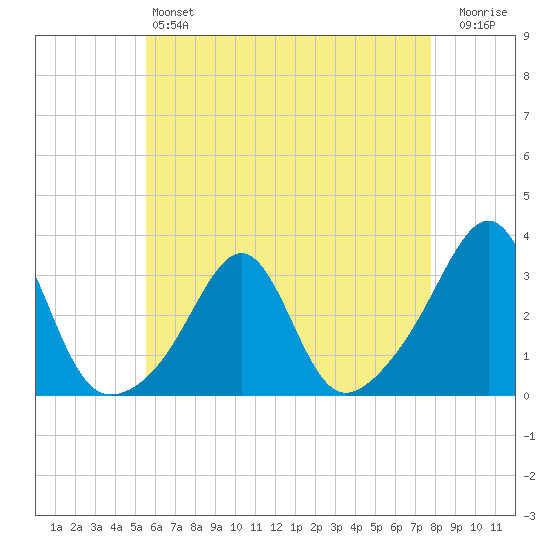 Cuttyhunk tide chart for Saturday, May 6, 2023