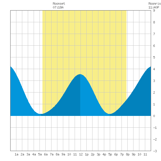 Cuttyhunk tide chart for Monday, May 8, 2023
