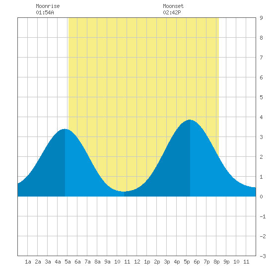 Cuttyhunk tide chart for Monday, June 12, 2023