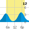 Cuttyhunk tide chart for Monday, June 12, 2023