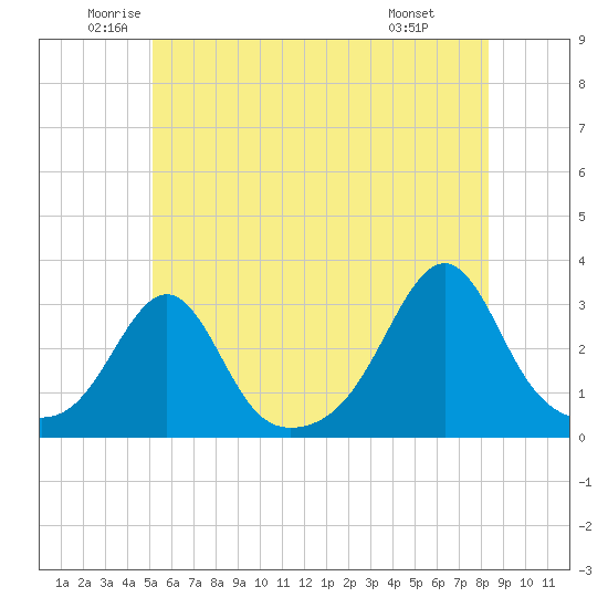 Cuttyhunk tide chart for Tuesday, June 13, 2023