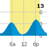 Cuttyhunk tide chart for Tuesday, June 13, 2023