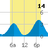 Cuttyhunk tide chart for Wednesday, June 14, 2023