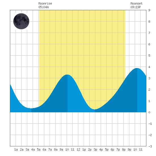 Cuttyhunk tide chart for Sunday, June 18, 2023