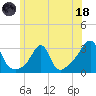 Cuttyhunk tide chart for Sunday, June 18, 2023