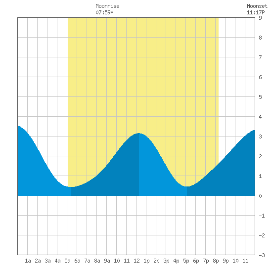 Cuttyhunk tide chart for Wednesday, June 21, 2023