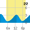 Cuttyhunk tide chart for Thursday, June 22, 2023