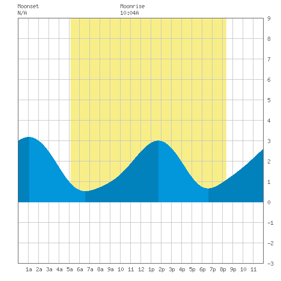 Cuttyhunk tide chart for Friday, June 23, 2023