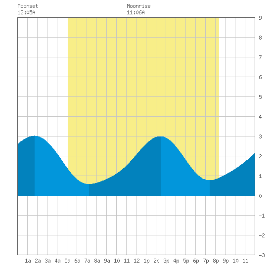 Cuttyhunk tide chart for Saturday, June 24, 2023