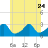 Cuttyhunk tide chart for Saturday, June 24, 2023
