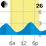Cuttyhunk tide chart for Monday, June 26, 2023
