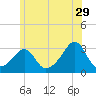 Cuttyhunk tide chart for Thursday, June 29, 2023