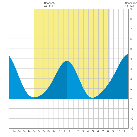 Cuttyhunk tide chart for Tuesday, June 6, 2023