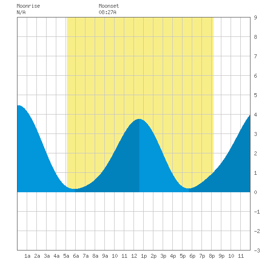 Cuttyhunk tide chart for Wednesday, June 7, 2023