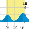 Cuttyhunk tide chart for Thursday, July 13, 2023
