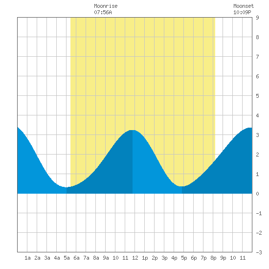 Cuttyhunk tide chart for Thursday, July 20, 2023