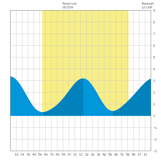 Cuttyhunk tide chart for Friday, July 21, 2023