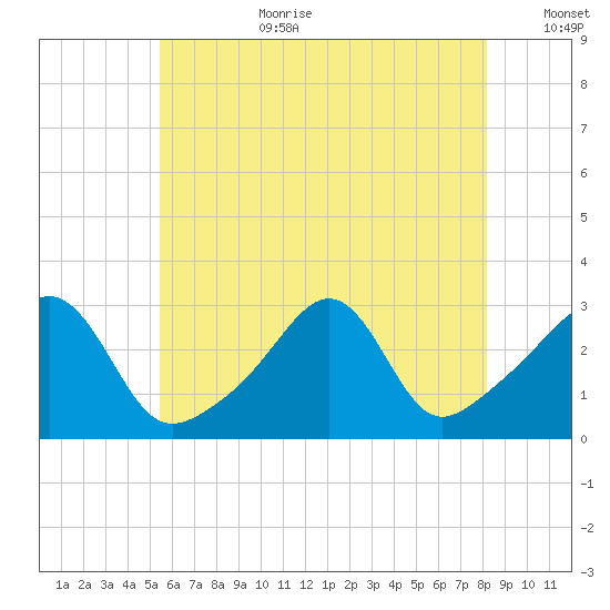 Cuttyhunk tide chart for Saturday, July 22, 2023