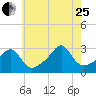 Cuttyhunk tide chart for Tuesday, July 25, 2023