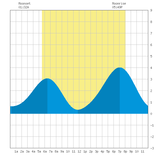 Cuttyhunk tide chart for Saturday, July 29, 2023