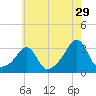 Cuttyhunk tide chart for Saturday, July 29, 2023