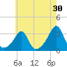 Cuttyhunk tide chart for Sunday, July 30, 2023