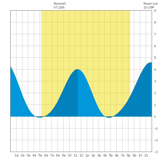 Cuttyhunk tide chart for Wednesday, July 5, 2023