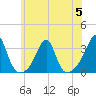 Cuttyhunk tide chart for Wednesday, July 5, 2023