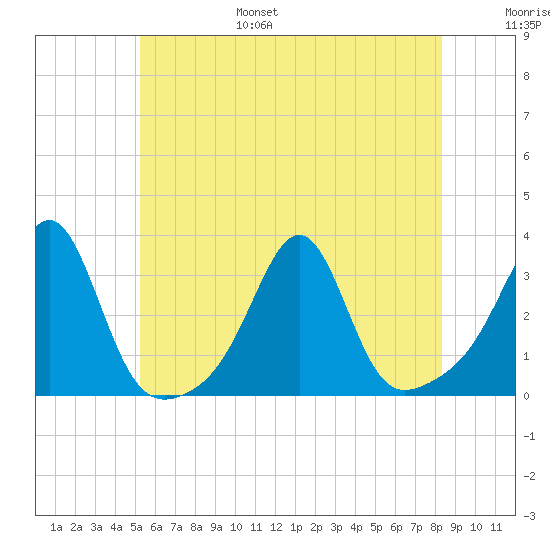 Cuttyhunk tide chart for Friday, July 7, 2023
