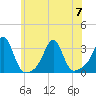 Cuttyhunk tide chart for Friday, July 7, 2023