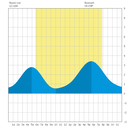 Cuttyhunk tide chart for Thursday, August 10, 2023