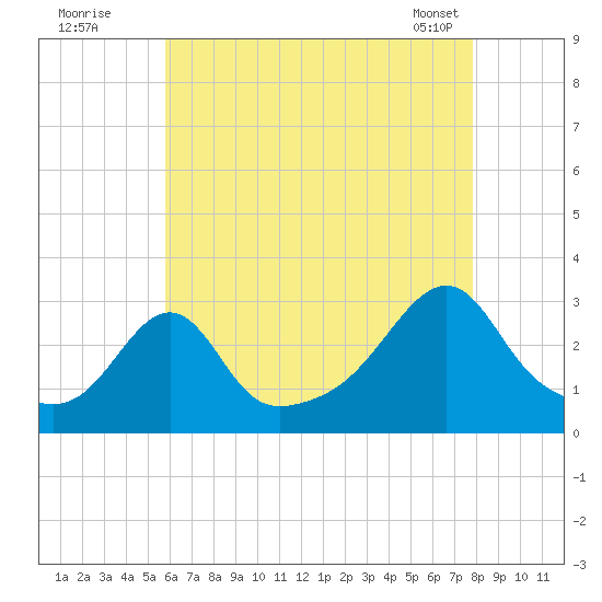 Cuttyhunk tide chart for Friday, August 11, 2023