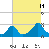 Cuttyhunk tide chart for Friday, August 11, 2023