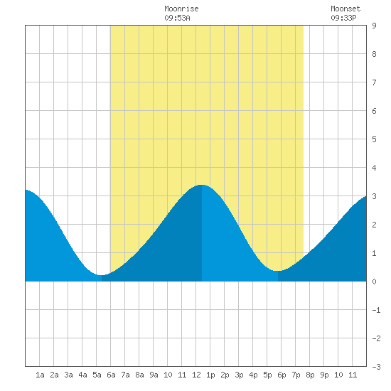 Cuttyhunk tide chart for Sunday, August 20, 2023