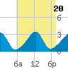 Cuttyhunk tide chart for Sunday, August 20, 2023