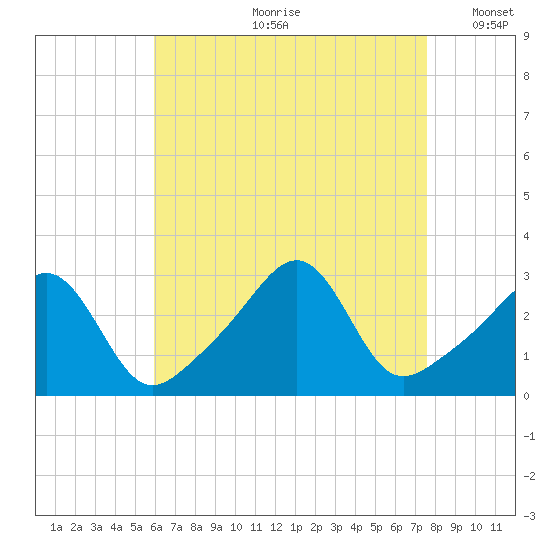 Cuttyhunk tide chart for Monday, August 21, 2023