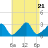Cuttyhunk tide chart for Monday, August 21, 2023