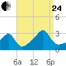 Cuttyhunk tide chart for Thursday, August 24, 2023
