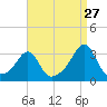 Cuttyhunk tide chart for Sunday, August 27, 2023