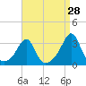 Cuttyhunk tide chart for Monday, August 28, 2023