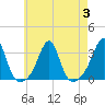 Cuttyhunk tide chart for Thursday, August 3, 2023