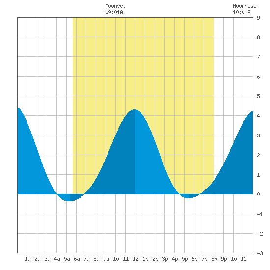 Cuttyhunk tide chart for Friday, August 4, 2023